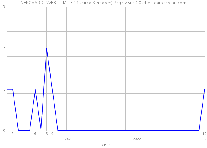 NERGAARD INVEST LIMITED (United Kingdom) Page visits 2024 