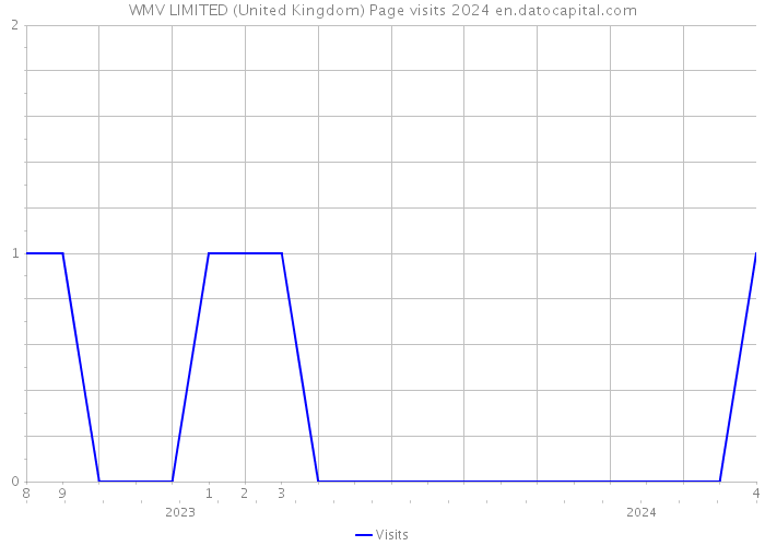 WMV LIMITED (United Kingdom) Page visits 2024 