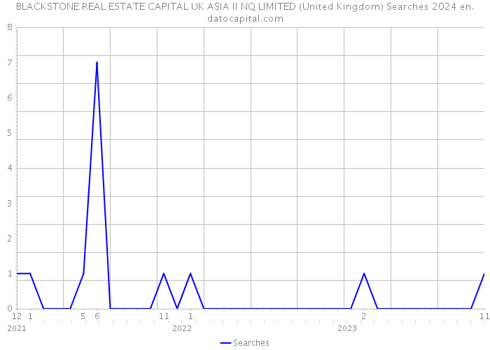 BLACKSTONE REAL ESTATE CAPITAL UK ASIA II NQ LIMITED (United Kingdom) Searches 2024 