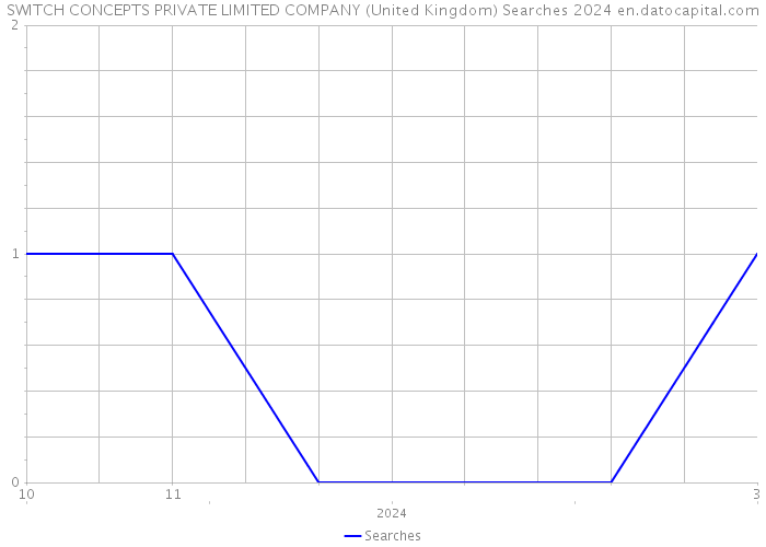 SWITCH CONCEPTS PRIVATE LIMITED COMPANY (United Kingdom) Searches 2024 