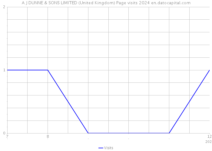 A J DUNNE & SONS LIMITED (United Kingdom) Page visits 2024 