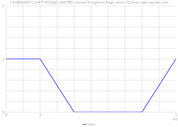 CAVENDISH COURT (POOLE) LIMITED (United Kingdom) Page visits 2024 