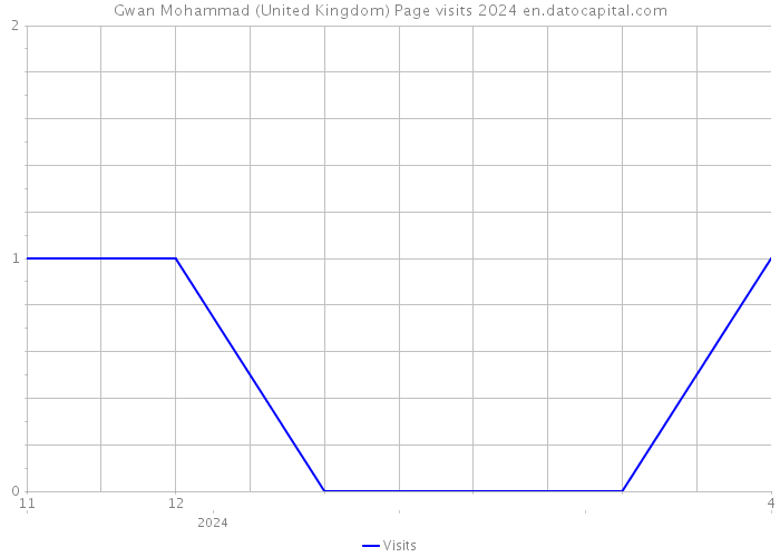 Gwan Mohammad (United Kingdom) Page visits 2024 