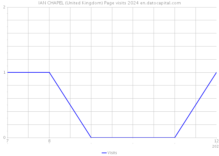 IAN CHAPEL (United Kingdom) Page visits 2024 