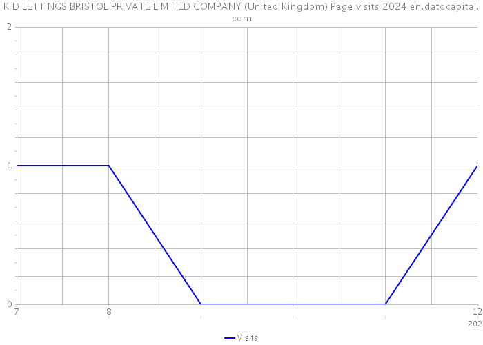 K D LETTINGS BRISTOL PRIVATE LIMITED COMPANY (United Kingdom) Page visits 2024 