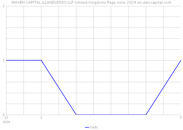 MAVEN CAPITAL (LLANDUDNO) LLP (United Kingdom) Page visits 2024 