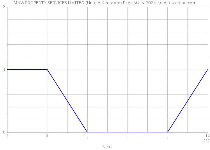 MAW PROPERTY SERVICES LIMITED (United Kingdom) Page visits 2024 