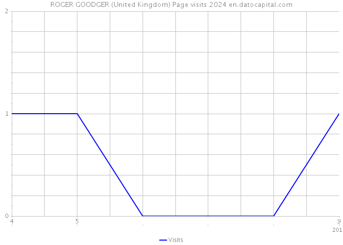 ROGER GOODGER (United Kingdom) Page visits 2024 