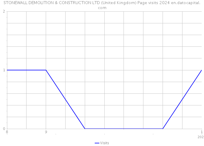 STONEWALL DEMOLITION & CONSTRUCTION LTD (United Kingdom) Page visits 2024 