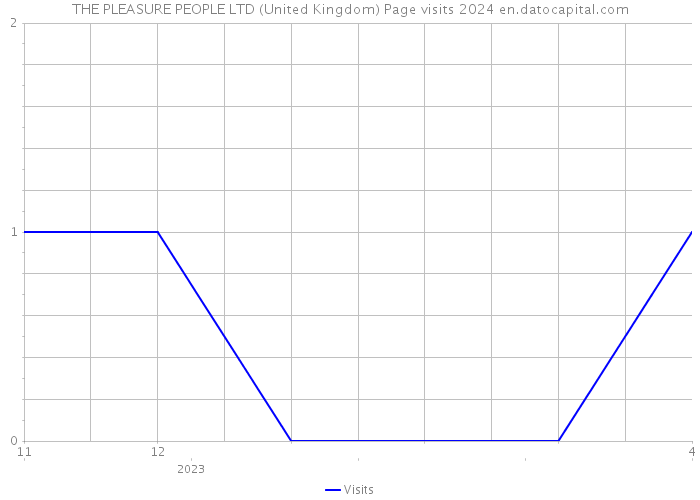 THE PLEASURE PEOPLE LTD (United Kingdom) Page visits 2024 