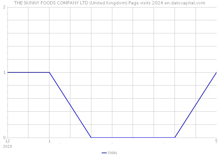 THE SKINNY FOODS COMPANY LTD (United Kingdom) Page visits 2024 