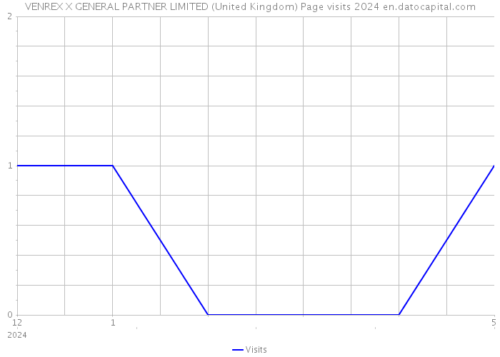VENREX X GENERAL PARTNER LIMITED (United Kingdom) Page visits 2024 