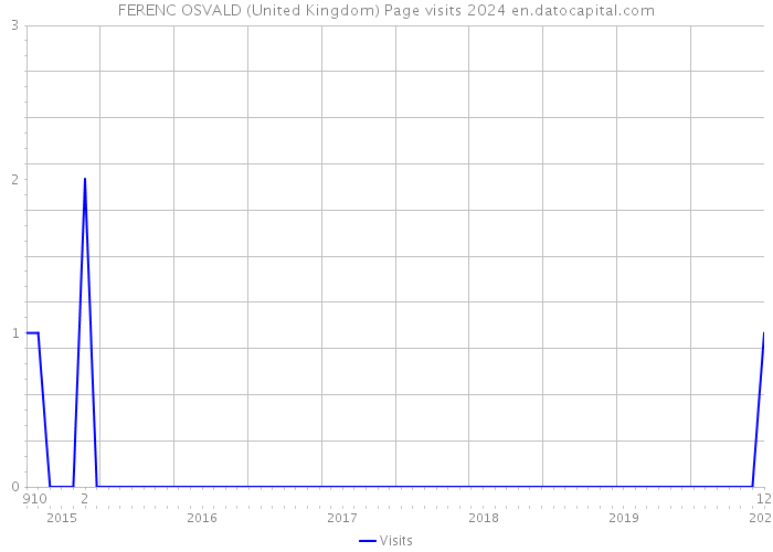 FERENC OSVALD (United Kingdom) Page visits 2024 
