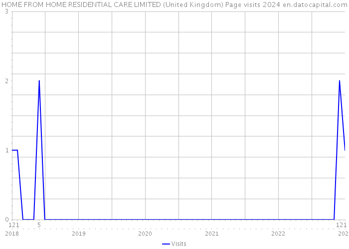 HOME FROM HOME RESIDENTIAL CARE LIMITED (United Kingdom) Page visits 2024 