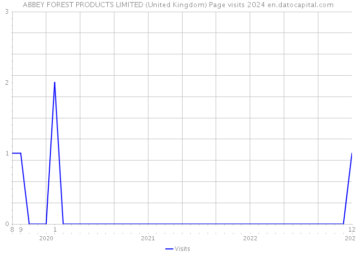 ABBEY FOREST PRODUCTS LIMITED (United Kingdom) Page visits 2024 