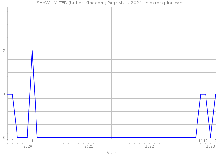 J SHAW LIMITED (United Kingdom) Page visits 2024 