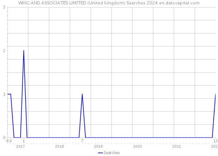 WING AND ASSOCIATES LIMITED (United Kingdom) Searches 2024 