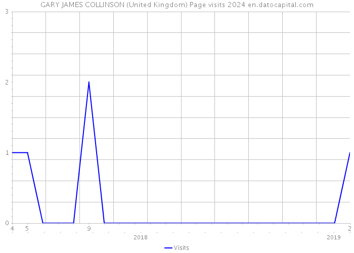 GARY JAMES COLLINSON (United Kingdom) Page visits 2024 
