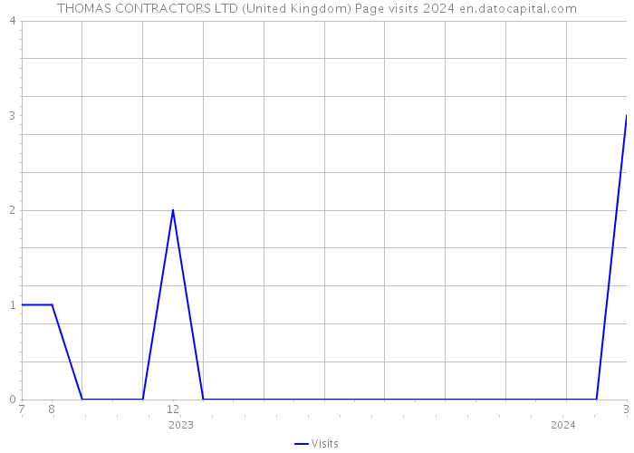 THOMAS CONTRACTORS LTD (United Kingdom) Page visits 2024 