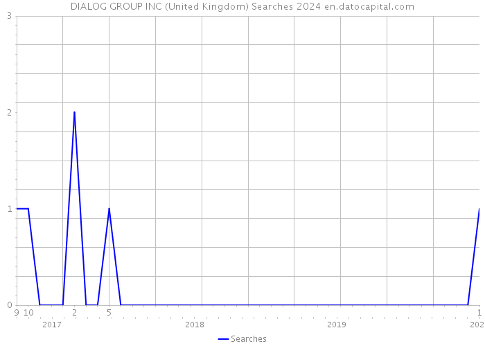 DIALOG GROUP INC (United Kingdom) Searches 2024 