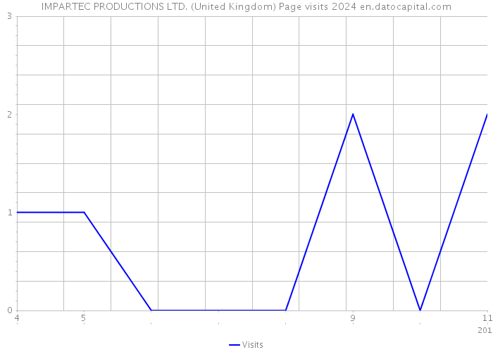 IMPARTEC PRODUCTIONS LTD. (United Kingdom) Page visits 2024 