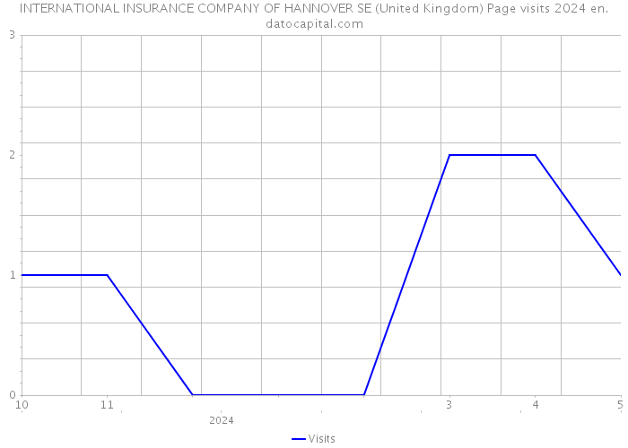 INTERNATIONAL INSURANCE COMPANY OF HANNOVER SE (United Kingdom) Page visits 2024 
