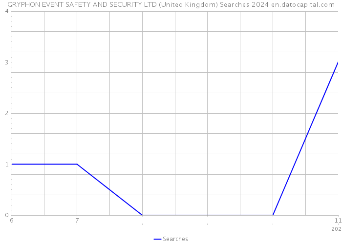 GRYPHON EVENT SAFETY AND SECURITY LTD (United Kingdom) Searches 2024 