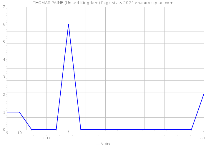THOMAS PAINE (United Kingdom) Page visits 2024 