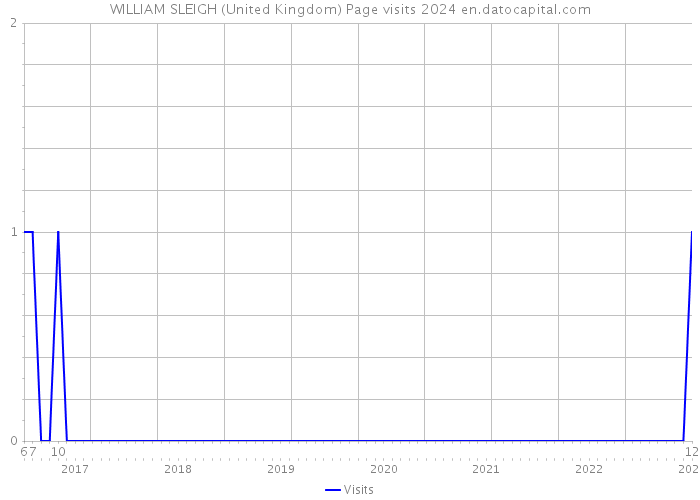 WILLIAM SLEIGH (United Kingdom) Page visits 2024 