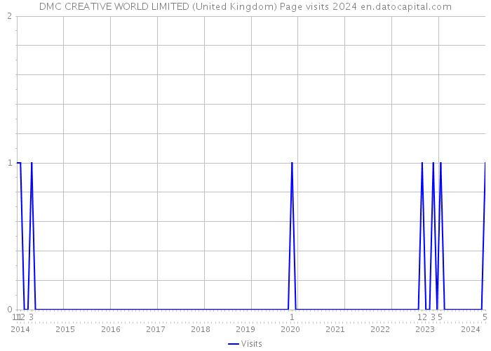 DMC CREATIVE WORLD LIMITED (United Kingdom) Page visits 2024 