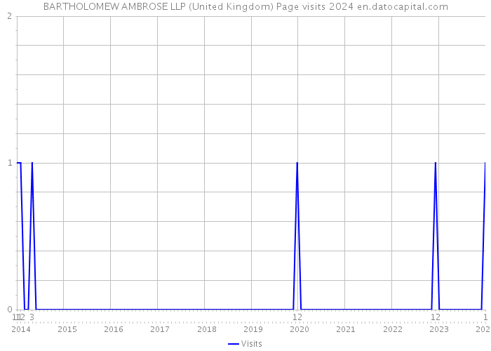 BARTHOLOMEW AMBROSE LLP (United Kingdom) Page visits 2024 