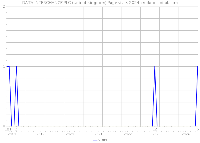 DATA INTERCHANGE PLC (United Kingdom) Page visits 2024 