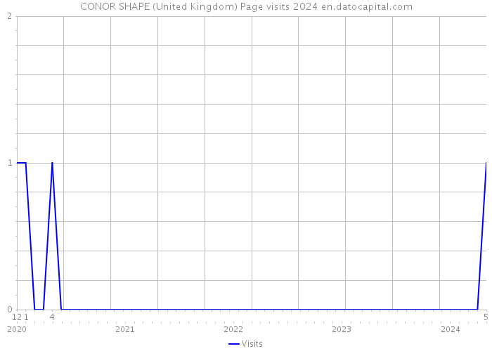 CONOR SHAPE (United Kingdom) Page visits 2024 