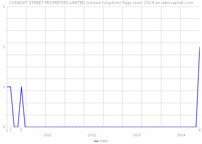 CONDUIT STREET PROPERTIES LIMITED (United Kingdom) Page visits 2024 