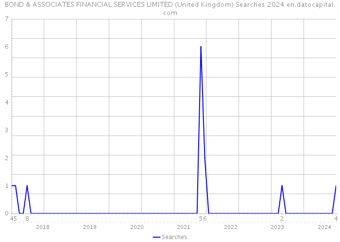 BOND & ASSOCIATES FINANCIAL SERVICES LIMITED (United Kingdom) Searches 2024 