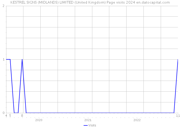 KESTREL SIGNS (MIDLANDS) LIMITED (United Kingdom) Page visits 2024 