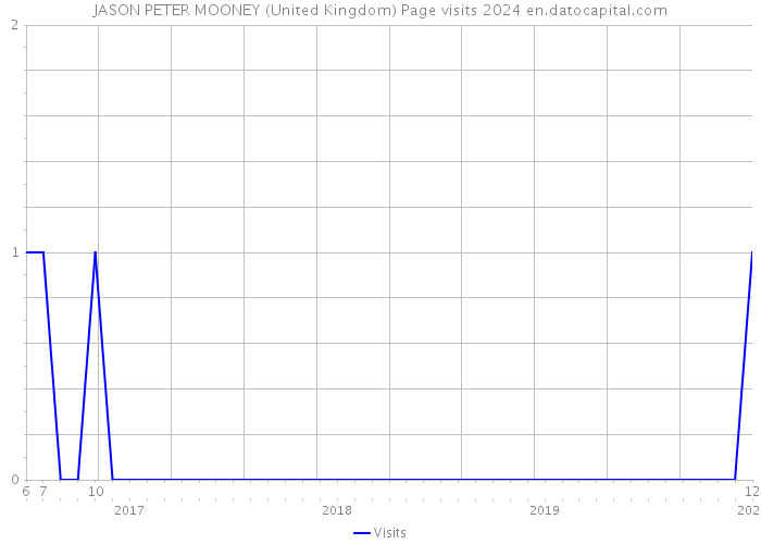 JASON PETER MOONEY (United Kingdom) Page visits 2024 