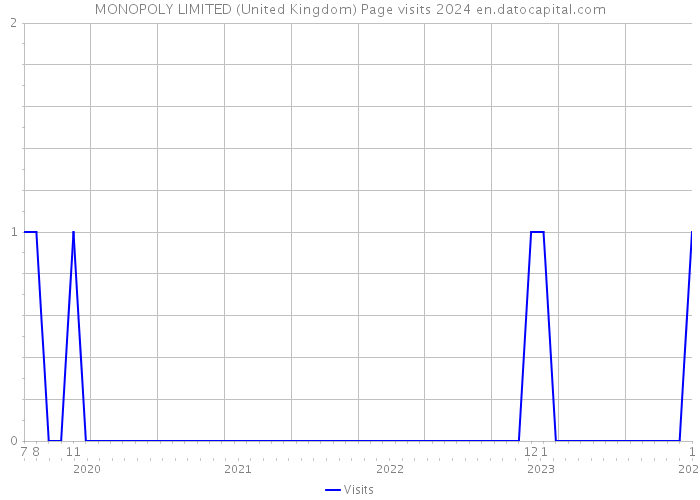 MONOPOLY LIMITED (United Kingdom) Page visits 2024 