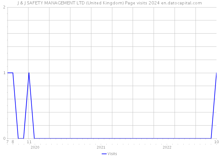 J & J SAFETY MANAGEMENT LTD (United Kingdom) Page visits 2024 