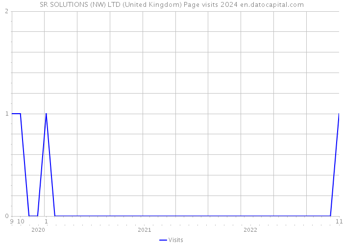 SR SOLUTIONS (NW) LTD (United Kingdom) Page visits 2024 