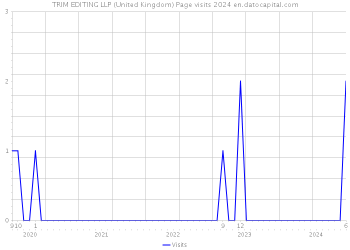 TRIM EDITING LLP (United Kingdom) Page visits 2024 