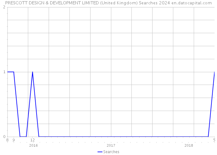PRESCOTT DESIGN & DEVELOPMENT LIMITED (United Kingdom) Searches 2024 