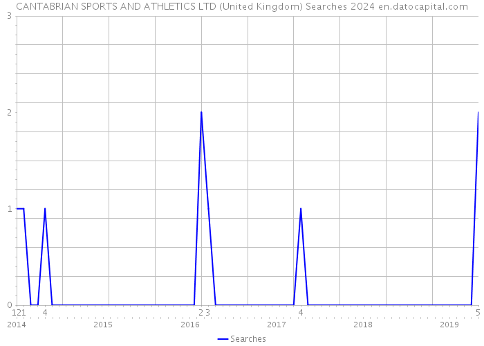 CANTABRIAN SPORTS AND ATHLETICS LTD (United Kingdom) Searches 2024 