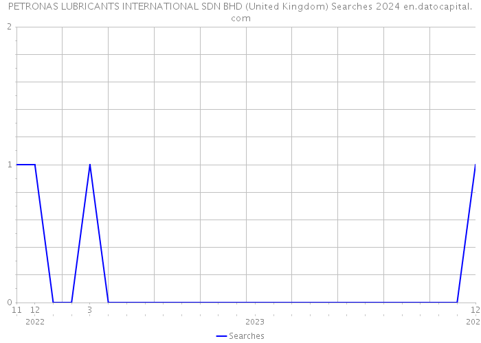PETRONAS LUBRICANTS INTERNATIONAL SDN BHD (United Kingdom) Searches 2024 