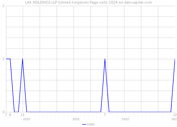 LAK HOLDINGS LLP (United Kingdom) Page visits 2024 