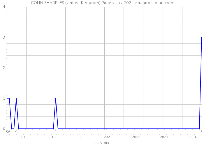 COLIN SHARPLES (United Kingdom) Page visits 2024 