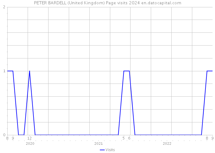 PETER BARDELL (United Kingdom) Page visits 2024 