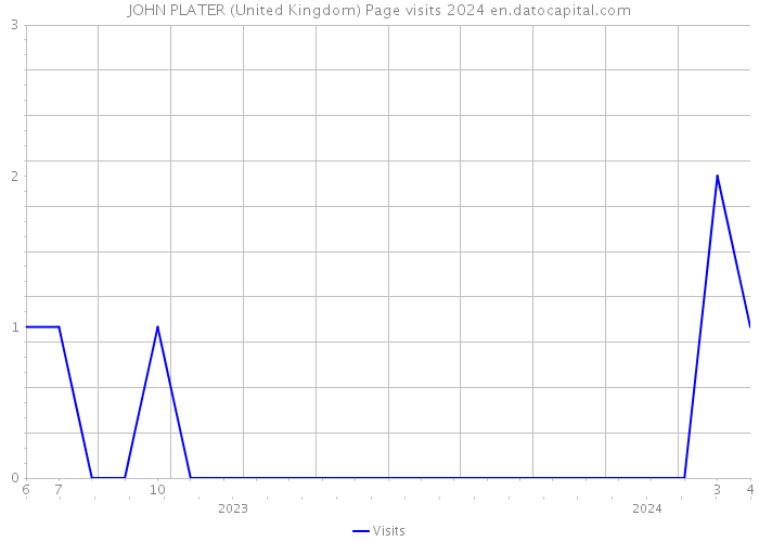 JOHN PLATER (United Kingdom) Page visits 2024 