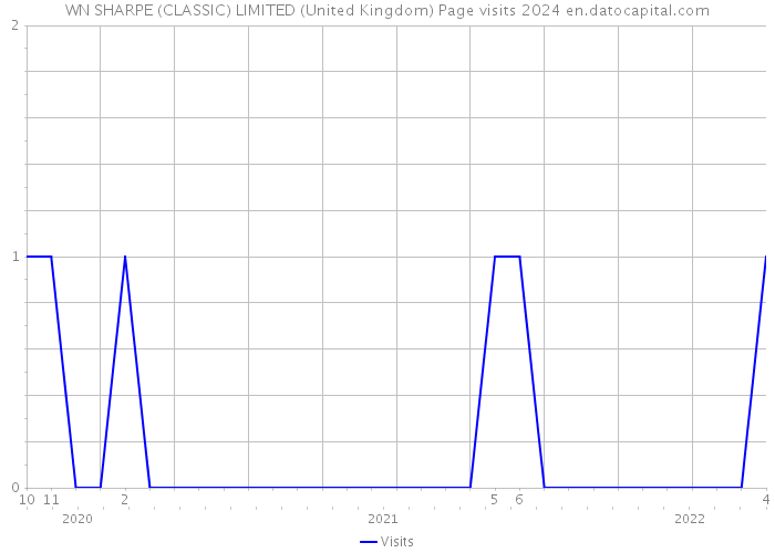 WN SHARPE (CLASSIC) LIMITED (United Kingdom) Page visits 2024 