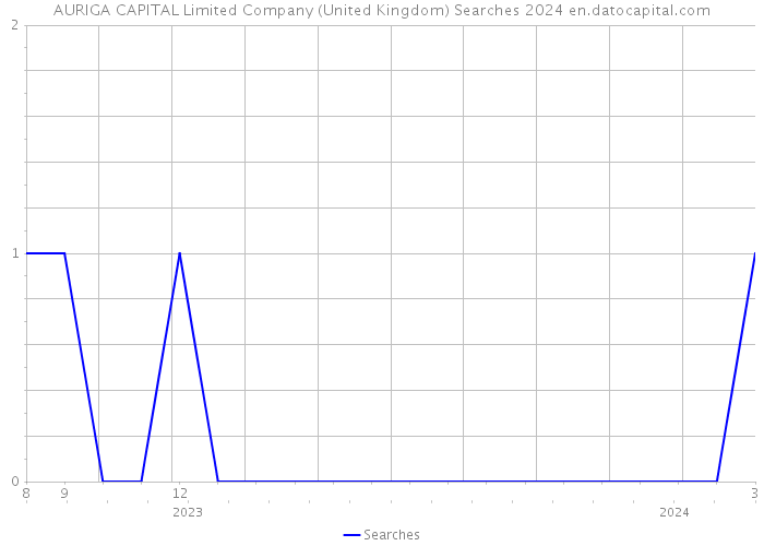 AURIGA CAPITAL Limited Company (United Kingdom) Searches 2024 